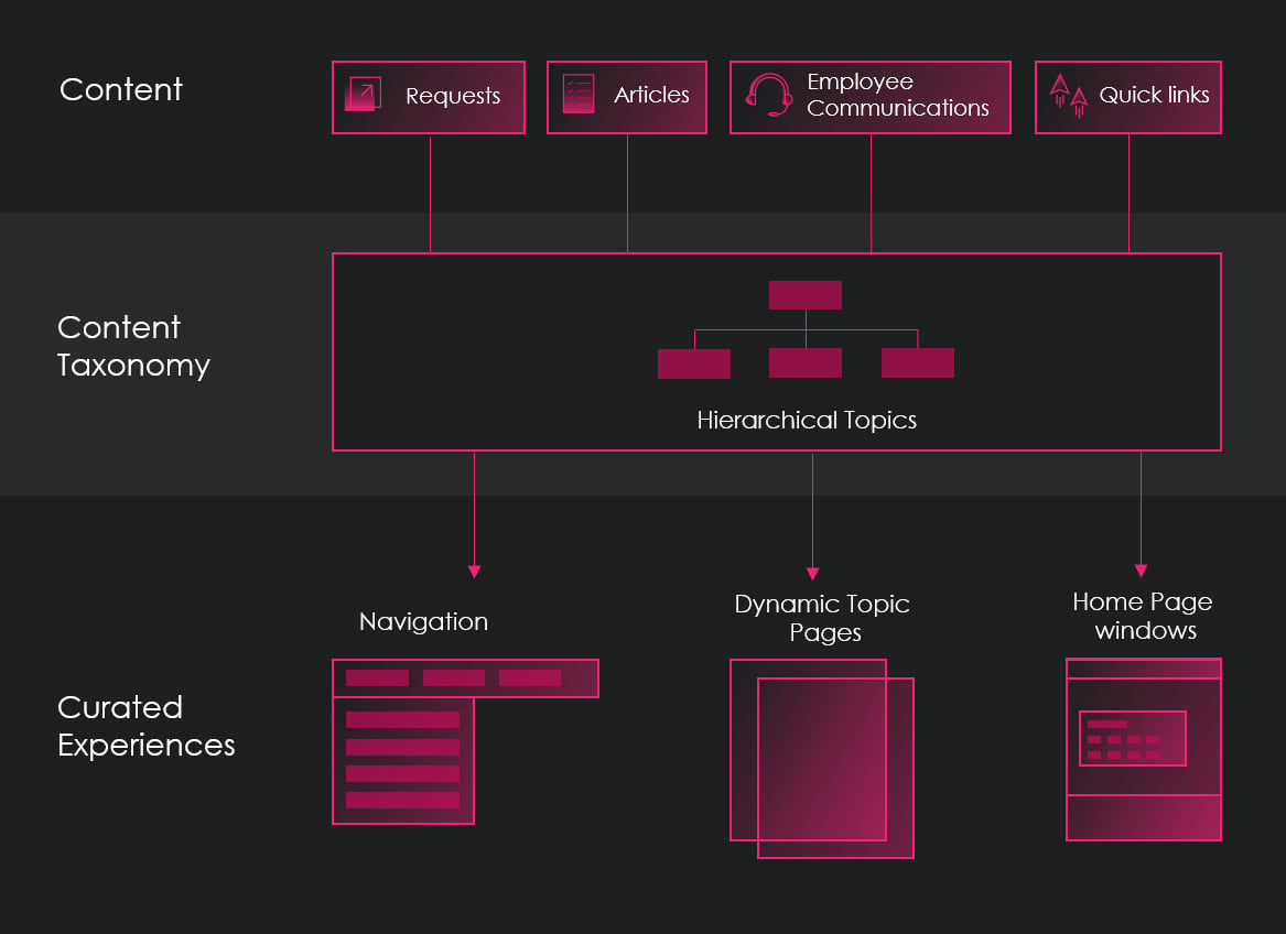 Unified Taxonomy