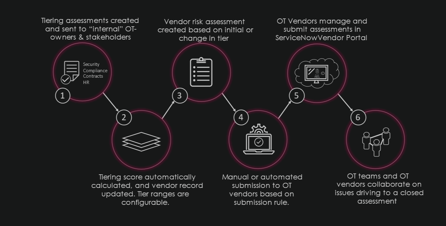 Overcoming Operational Technology Vulnerability with ServiceNow